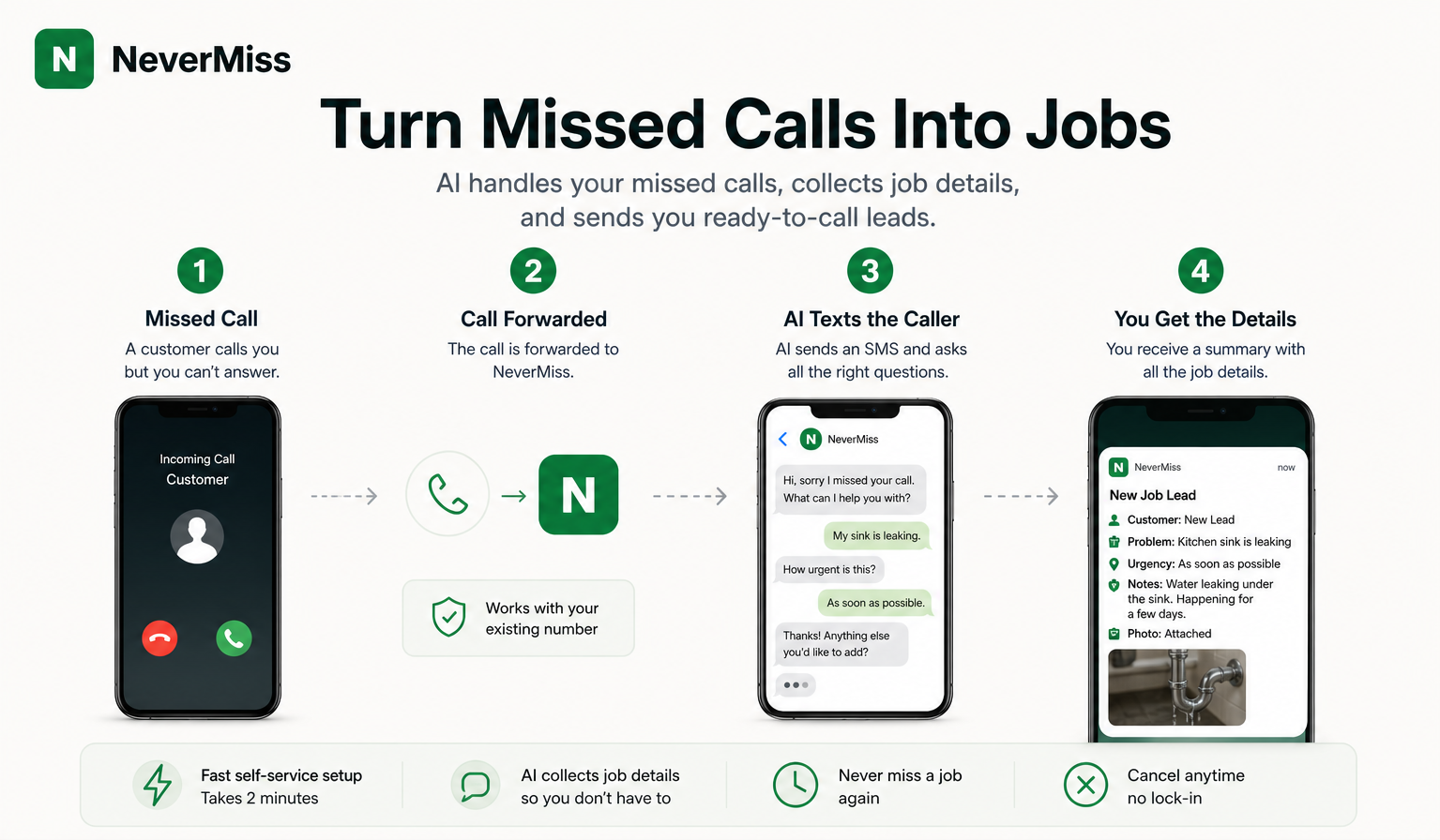 NeverMiss flow showing a missed call turning into a job lead
